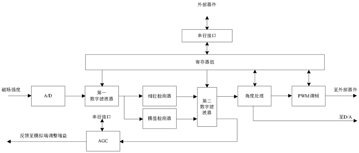 Digital implementation architecture of absolute magnetic angle encoder