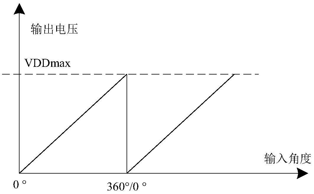 Digital implementation architecture of absolute magnetic angle encoder