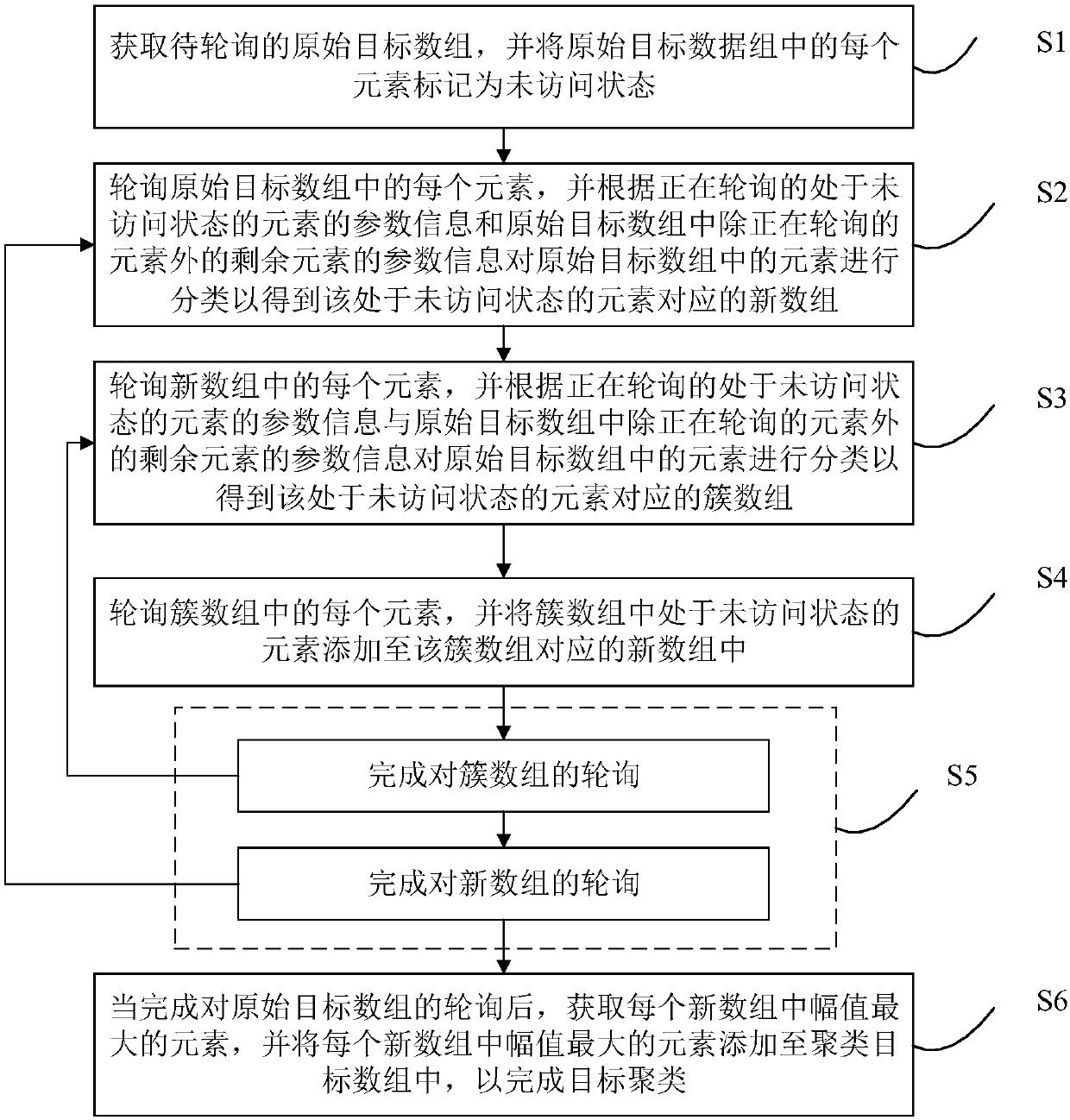 Multi-target clustering method and device for automobile and vehicle-borne radar