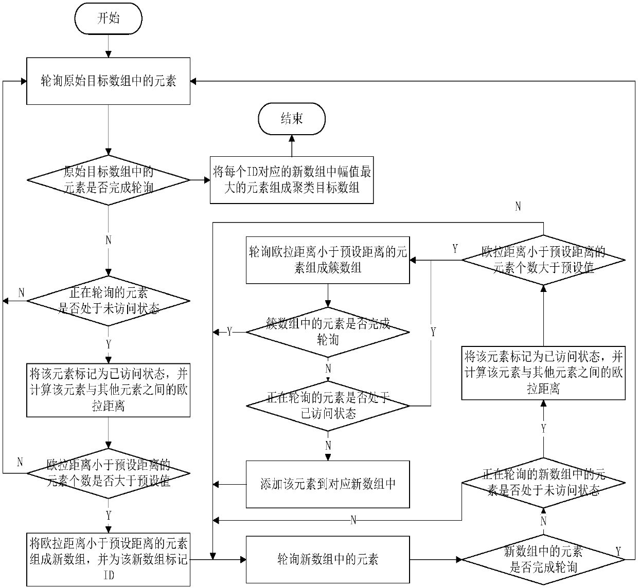 Multi-target clustering method and device for automobile and vehicle-borne radar