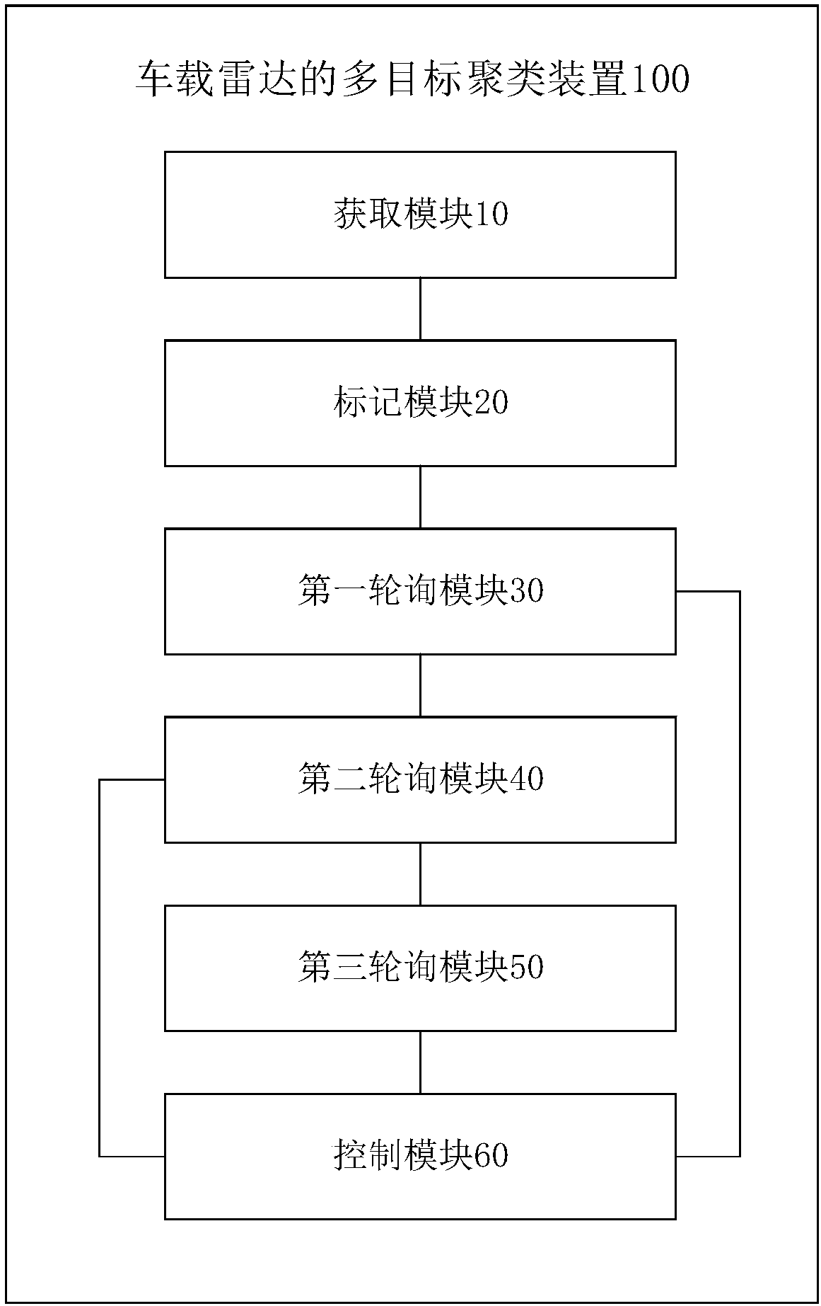 Multi-target clustering method and device for automobile and vehicle-borne radar