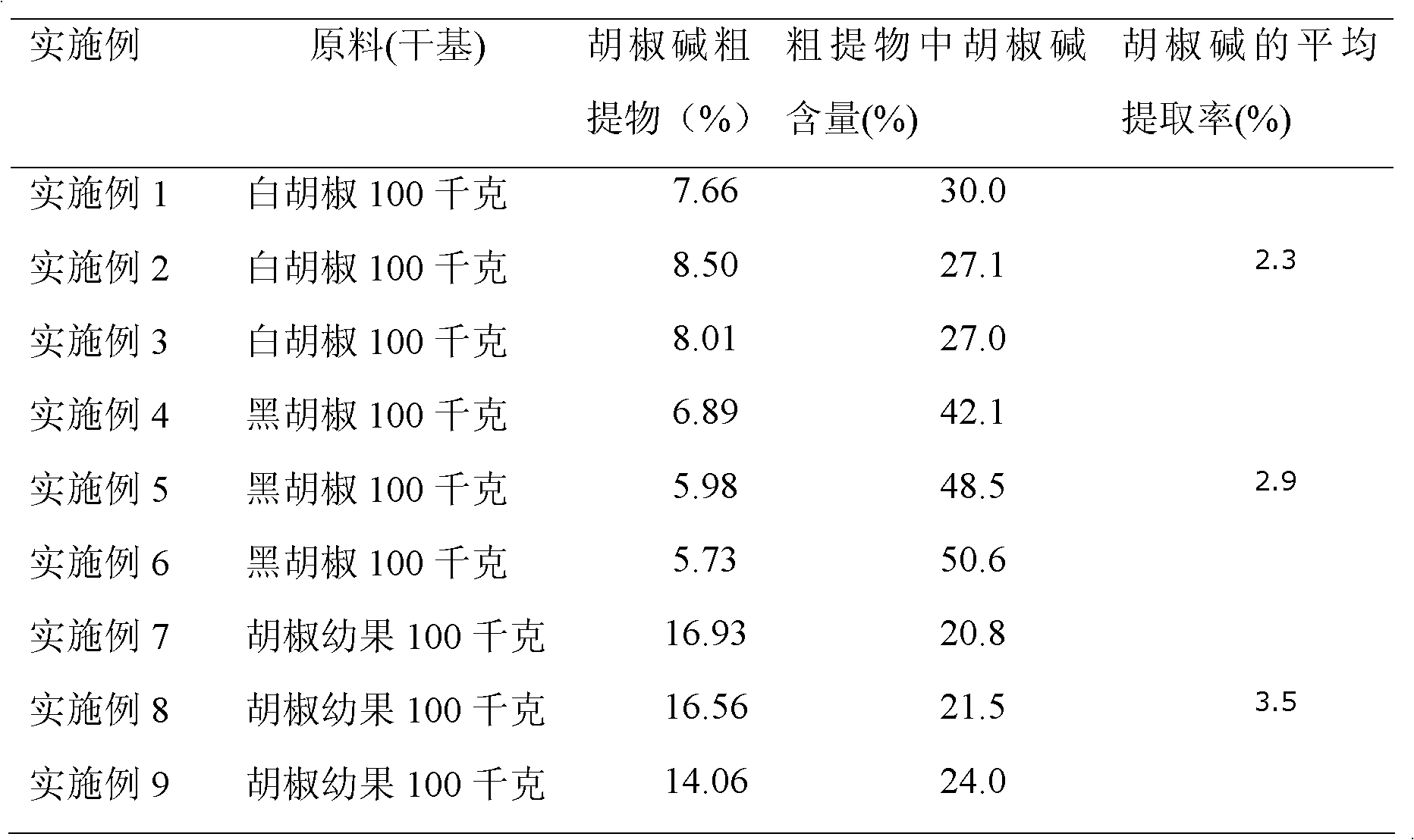 Method for producing piperine