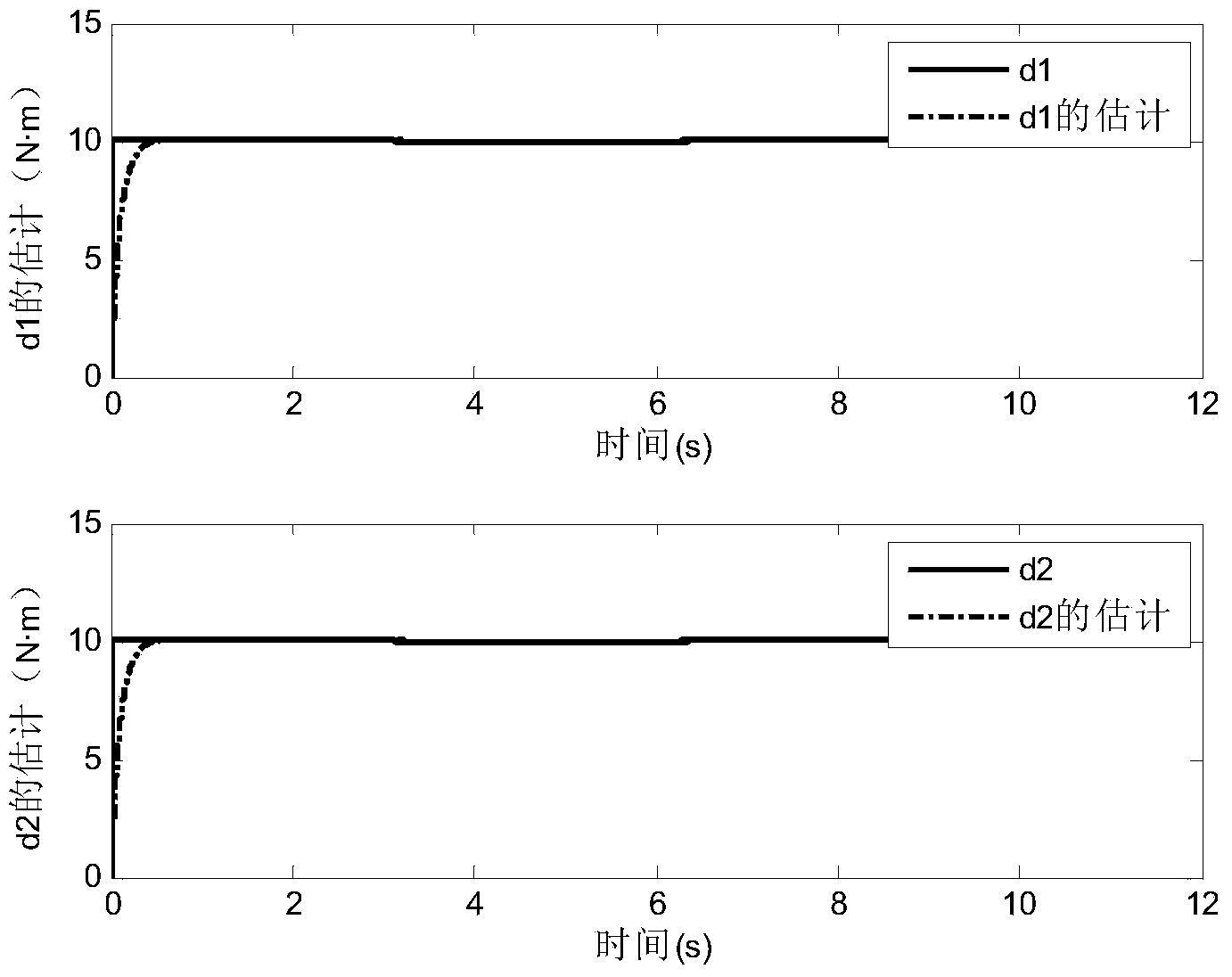 Method for designing flexible mechanical arm disturbance observer based on partial differential equation