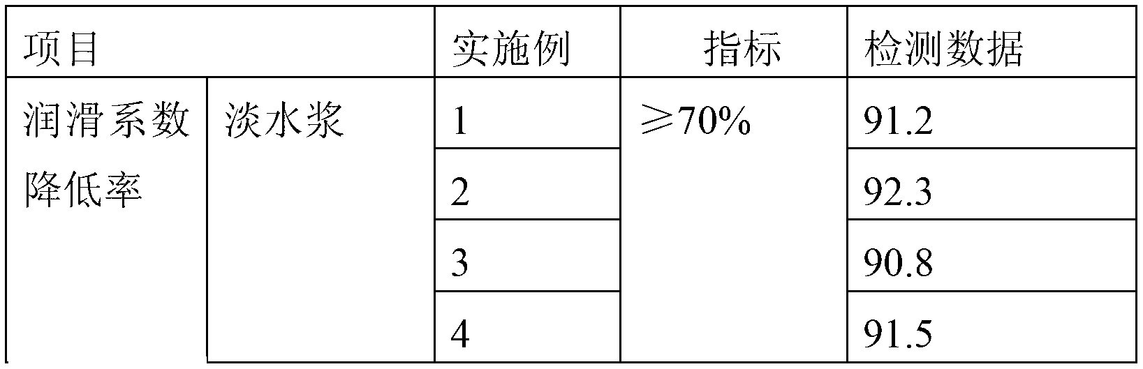 Lubricating defoamer for drilling fluid and preparation method thereof