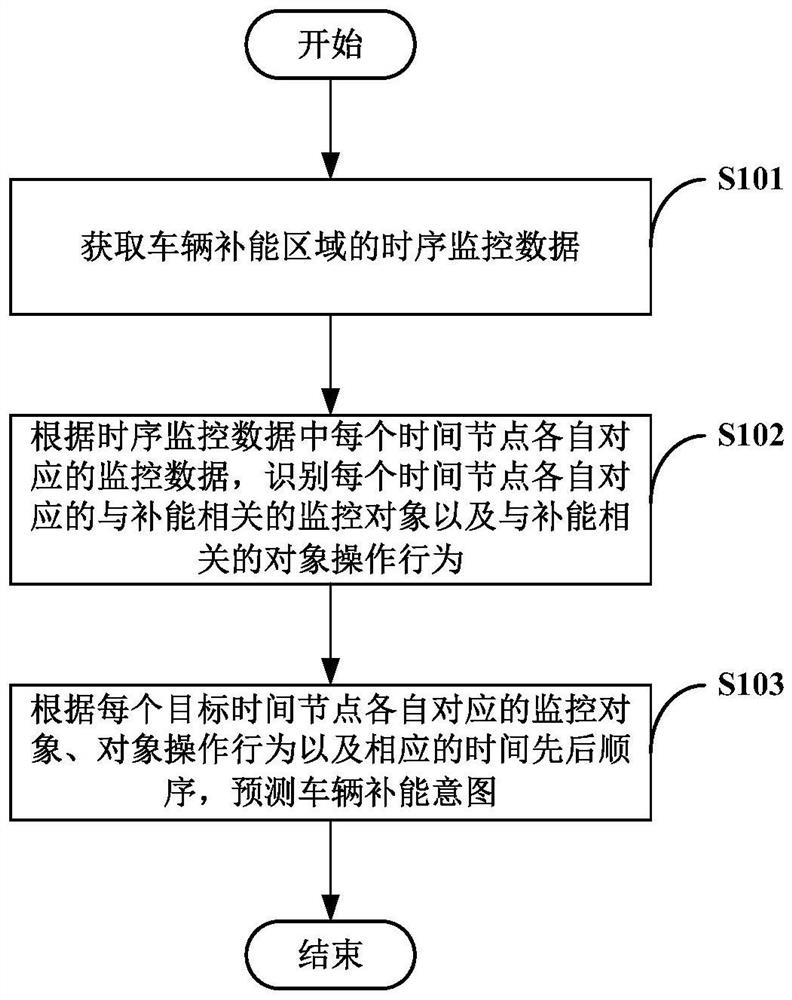 Vehicle energy supplement intention prediction method and device and vehicle energy supplement system