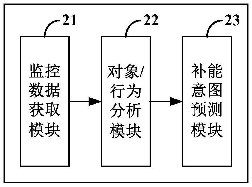 Vehicle energy supplement intention prediction method and device and vehicle energy supplement system