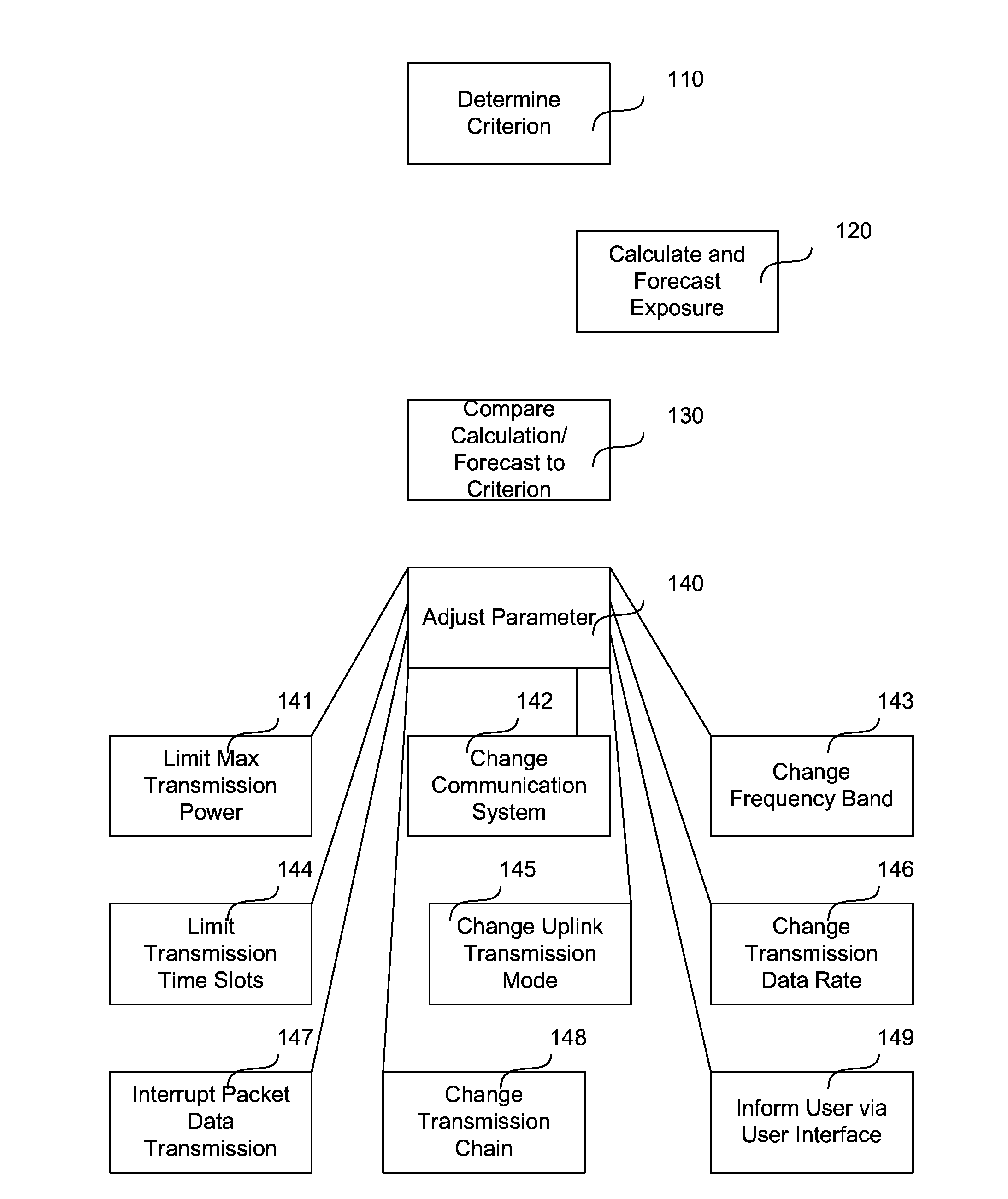 Intelligent radio frequency power control