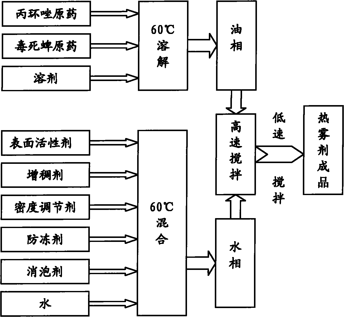 Hot fogging concentrate containing propiconazole and chlorpyrifos and preparation method thereof