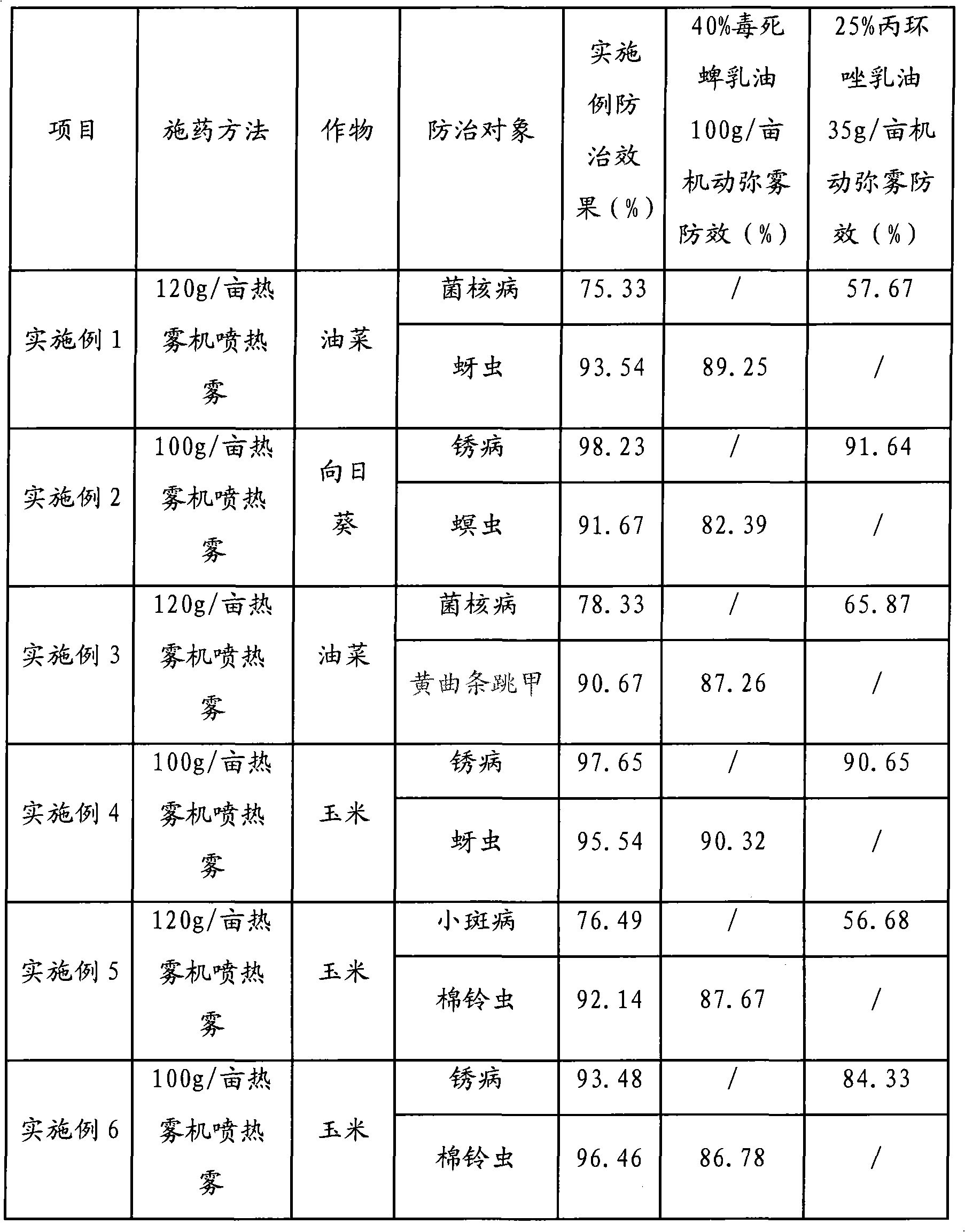 Hot fogging concentrate containing propiconazole and chlorpyrifos and preparation method thereof