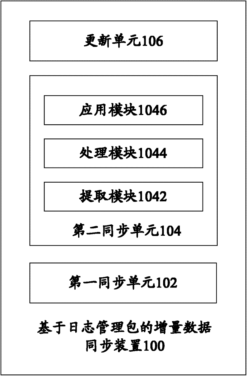 Incremental data real-time synchronizing device based on log management packet and incremental data real-time synchronizing method based on same