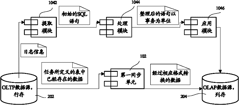 Incremental data real-time synchronizing device based on log management packet and incremental data real-time synchronizing method based on same