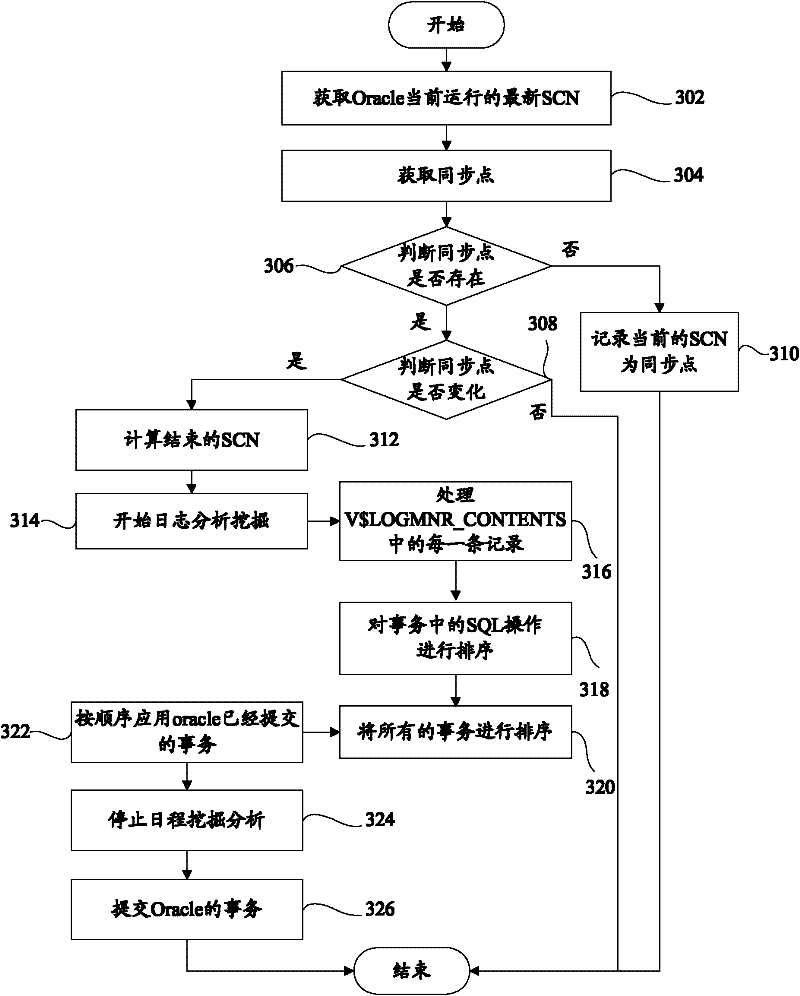 Incremental data real-time synchronizing device based on log management packet and incremental data real-time synchronizing method based on same