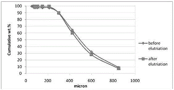 Method for recycling chloride process titanium dioxide chlorination furnace blown-out materials containing fine-grain rutile