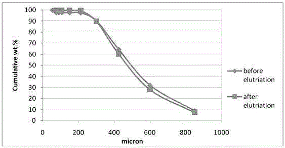 Method for recycling chloride process titanium dioxide chlorination furnace blown-out materials containing fine-grain rutile