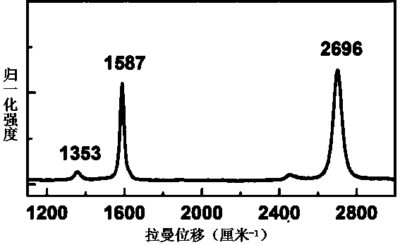 Construction method of semiconductor quantum dot/graphene Van der Waals junction film flexible device with good surface photovoltaic performance