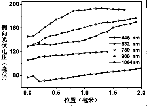 Construction method of semiconductor quantum dot/graphene Van der Waals junction film flexible device with good surface photovoltaic performance