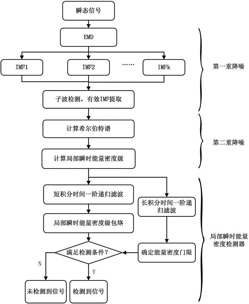 Transient Signal Detection Method Based on Hilbert-Huang Transform Double Noise Reduction