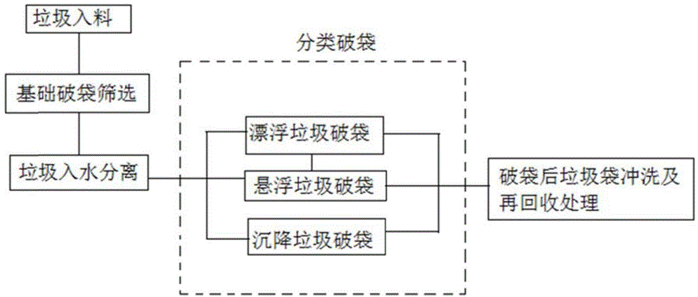 Underwater classification bag breaking method and system for domestic garbage