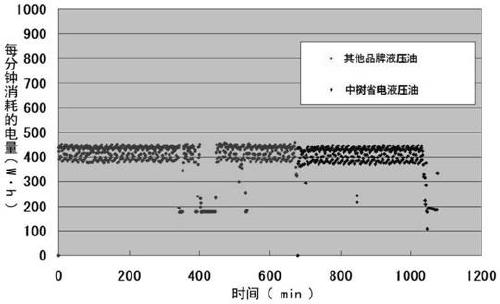 Power-saving hydraulic oil formula