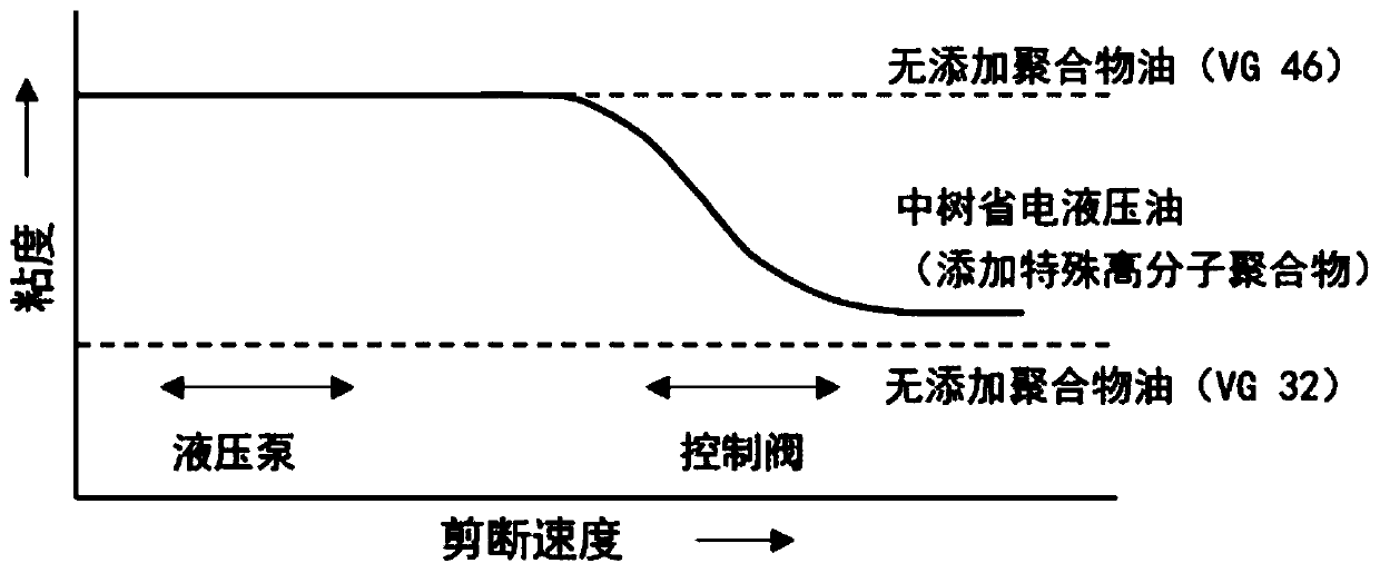 Power-saving hydraulic oil formula