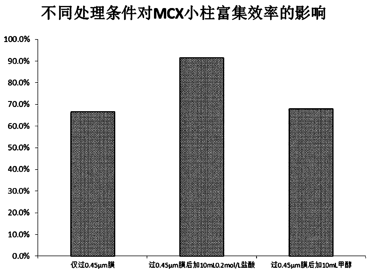 Detection method of diazepam in fresh water