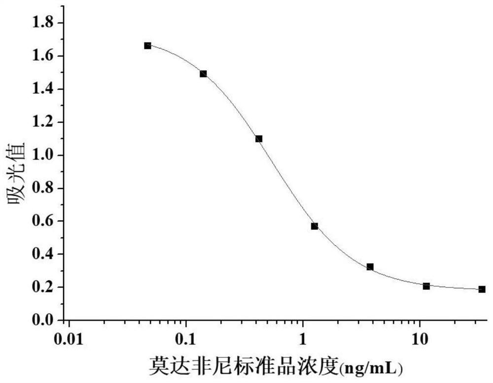 Hybridoma cell strain secreting modafinil monoclonal antibody and application of hybridoma cell strain