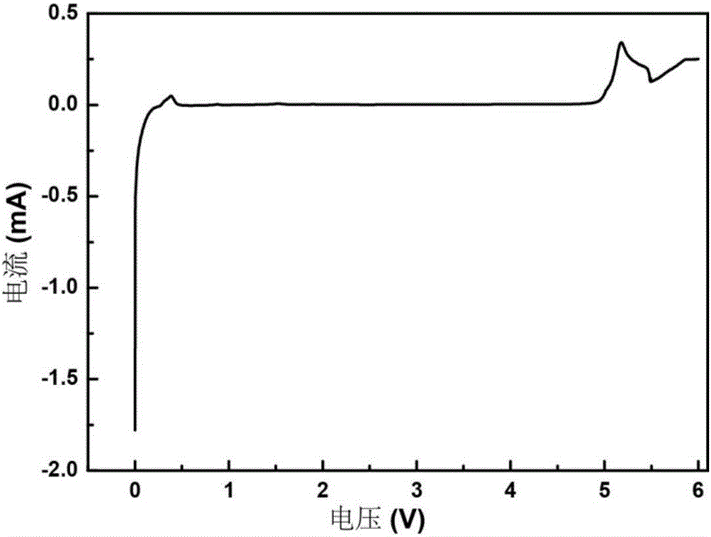 Preparation method and application of high-temperature resistant solid-state polymer electrolyte