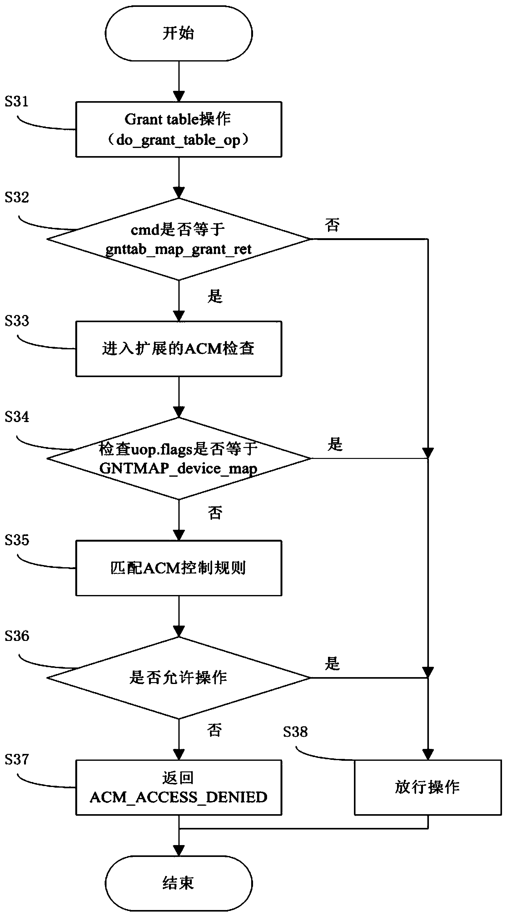 XEN cloud platform virtual machine isolation method based on memory isolation