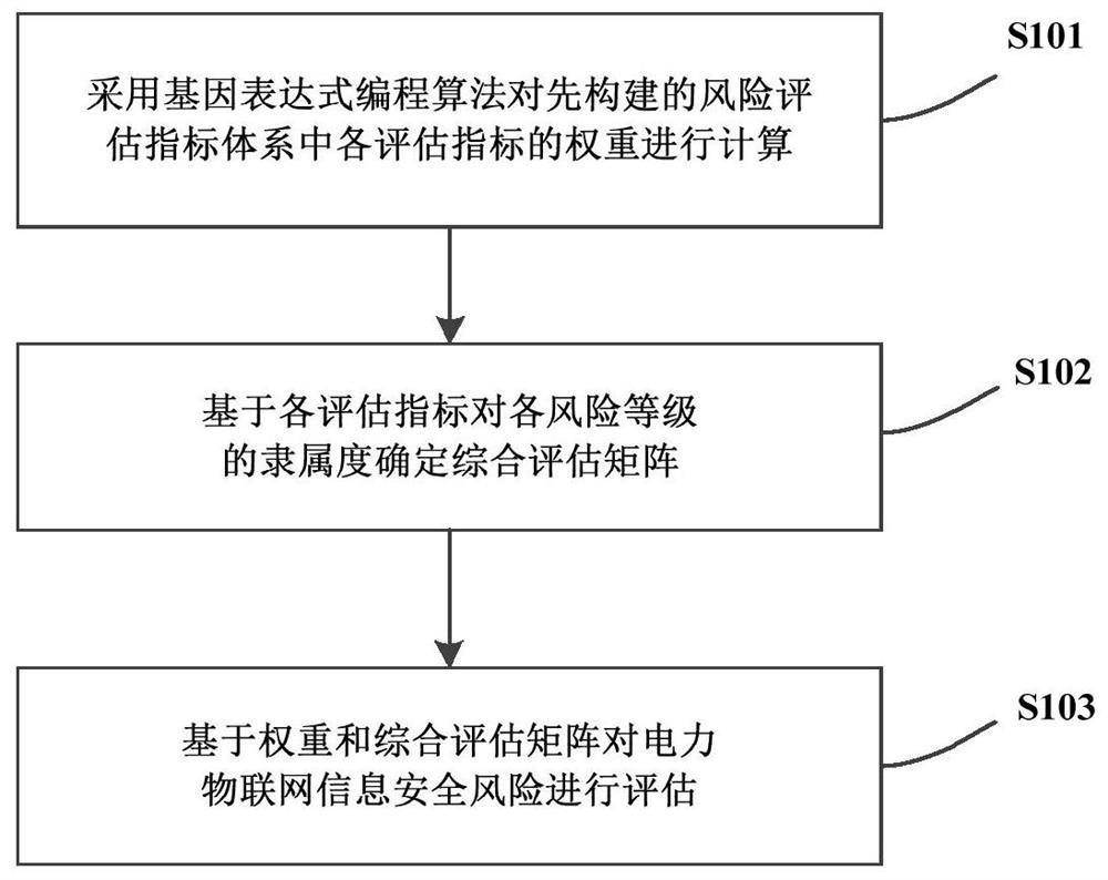 Electric power Internet-of-things information security risk assessment method and device