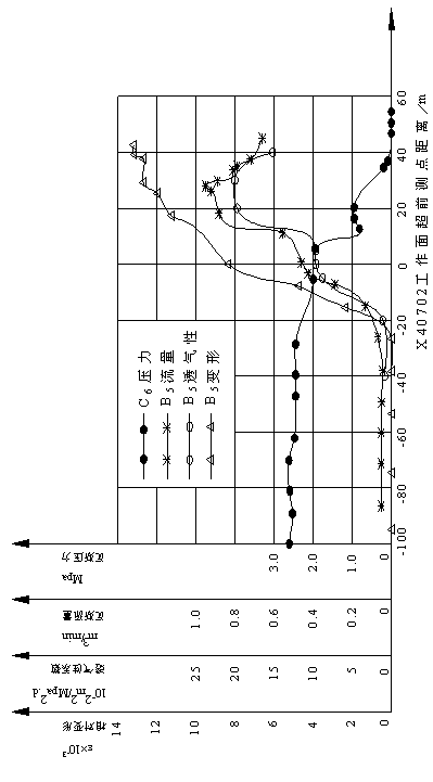 Coal-mine gas geology four-dimensional analysis method