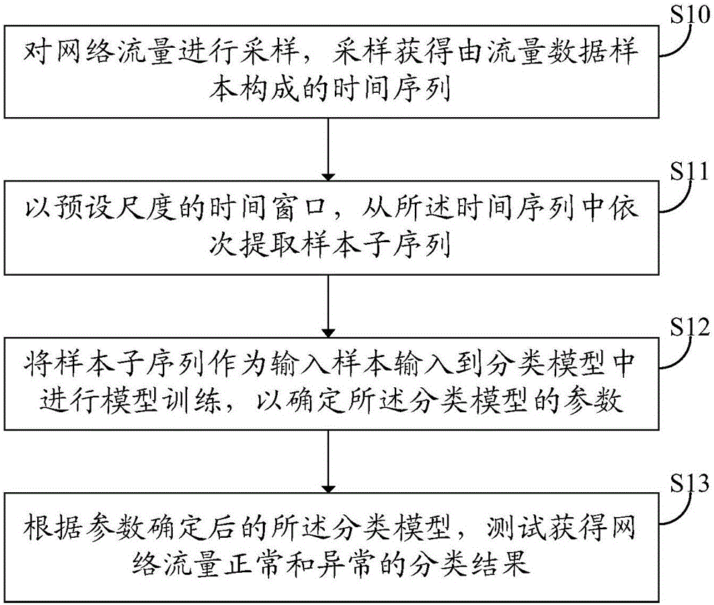 Network traffic abnormality detection method and system