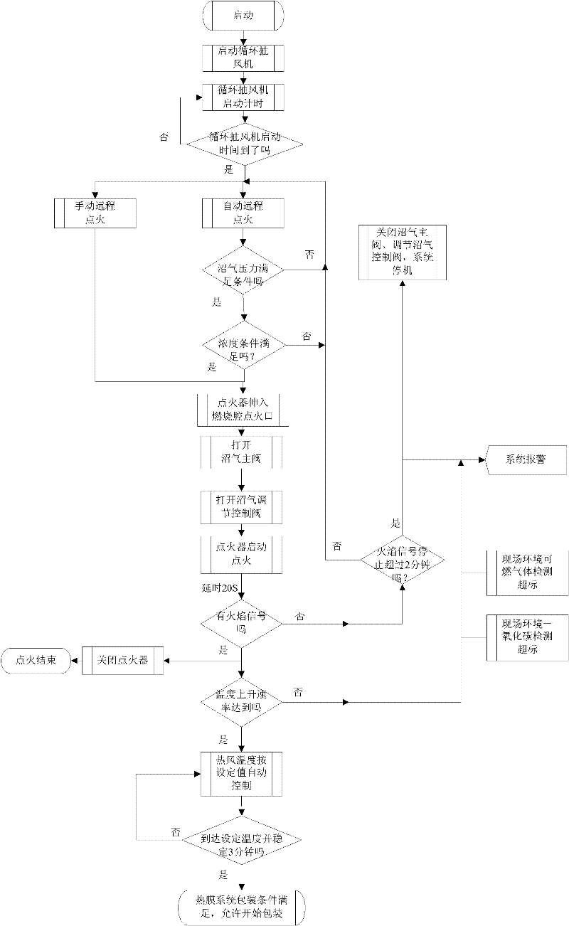 Hot film biogas hot air utilization control system and its operation control method