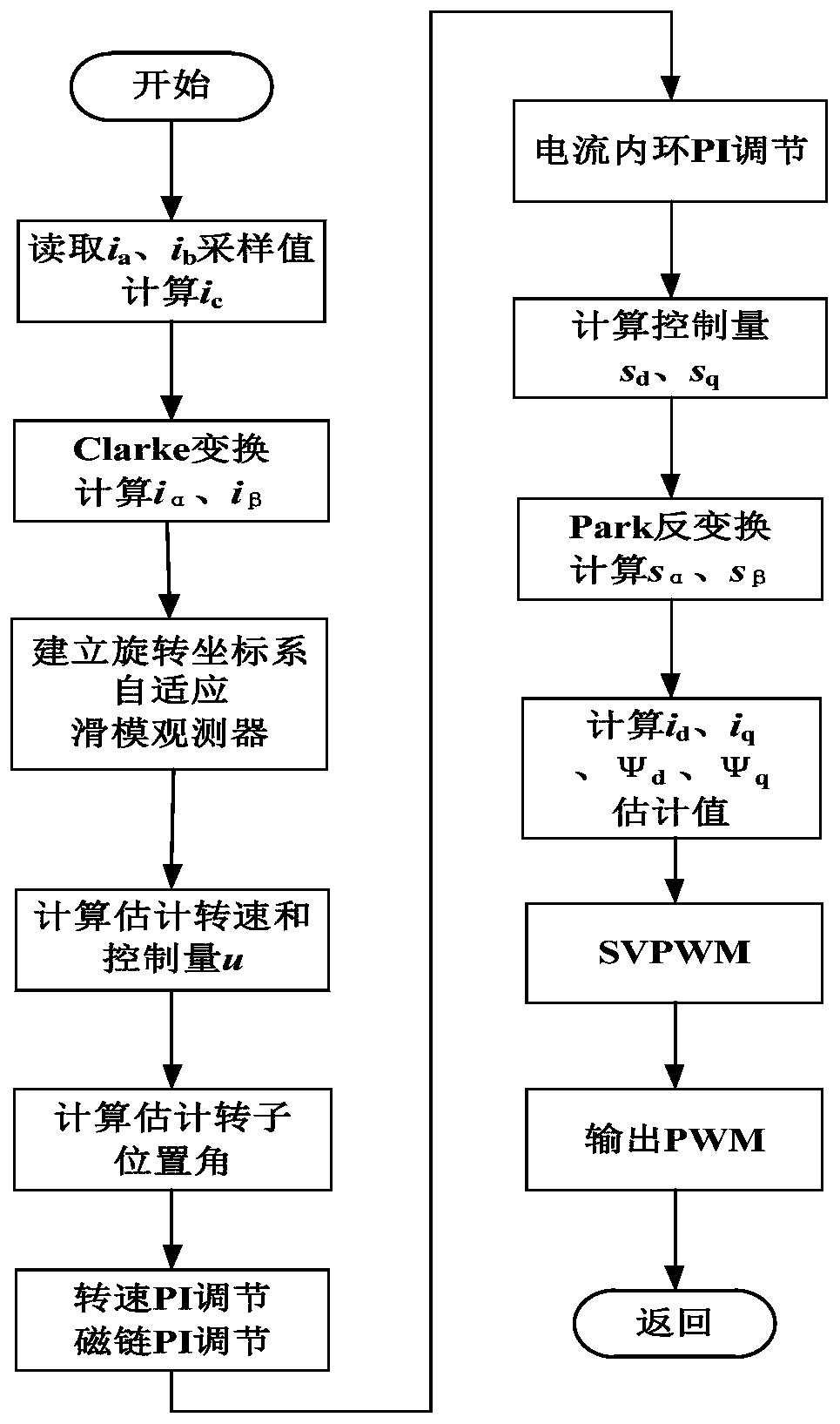 A speed sensorless control method suitable for high torque start of asynchronous motor