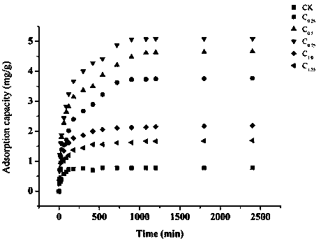 Preparation method of cystamine-modified biochar for adsorbing heavy metal cadmium ions