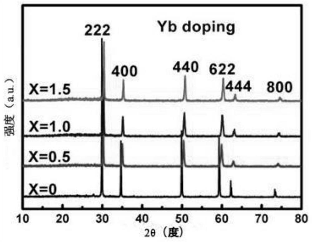 A kind of preparation method of ytterbium doped bismuth iridate pyrochlore polycrystalline material