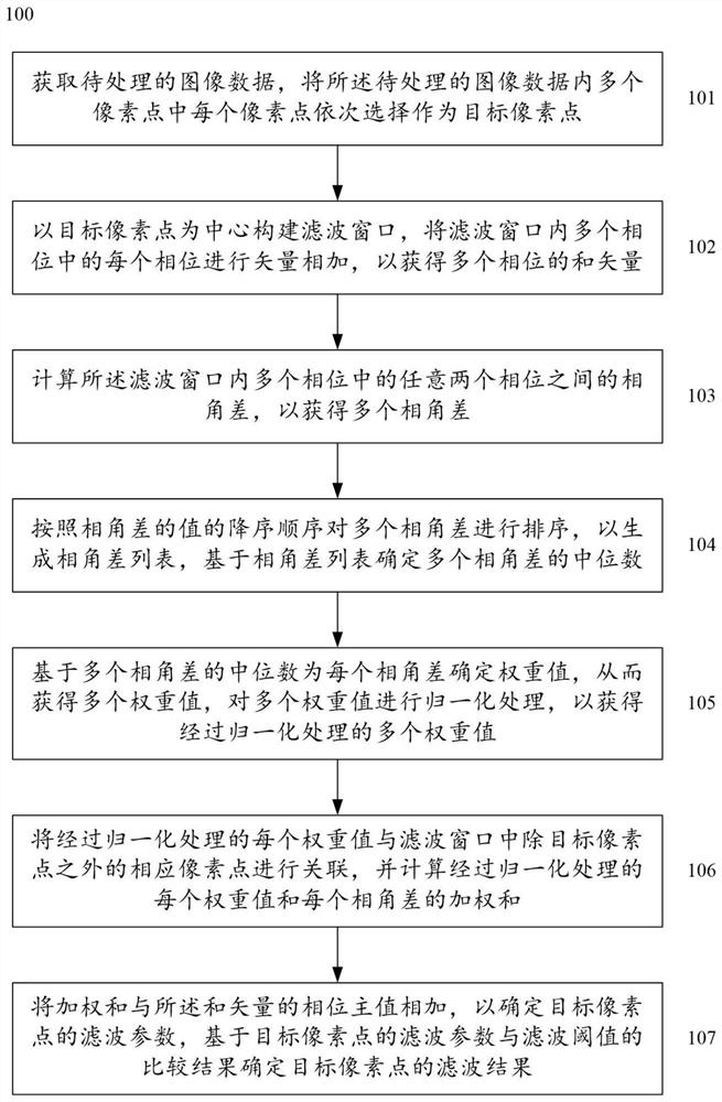 Method and system for filtering image data