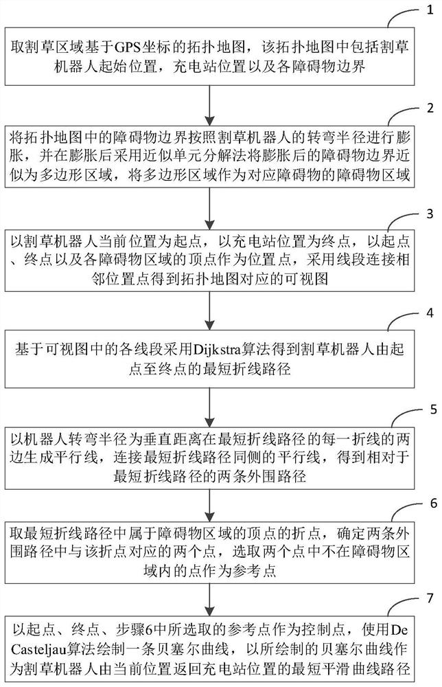 Obstacle avoidance itinerant method and system of mowing robot