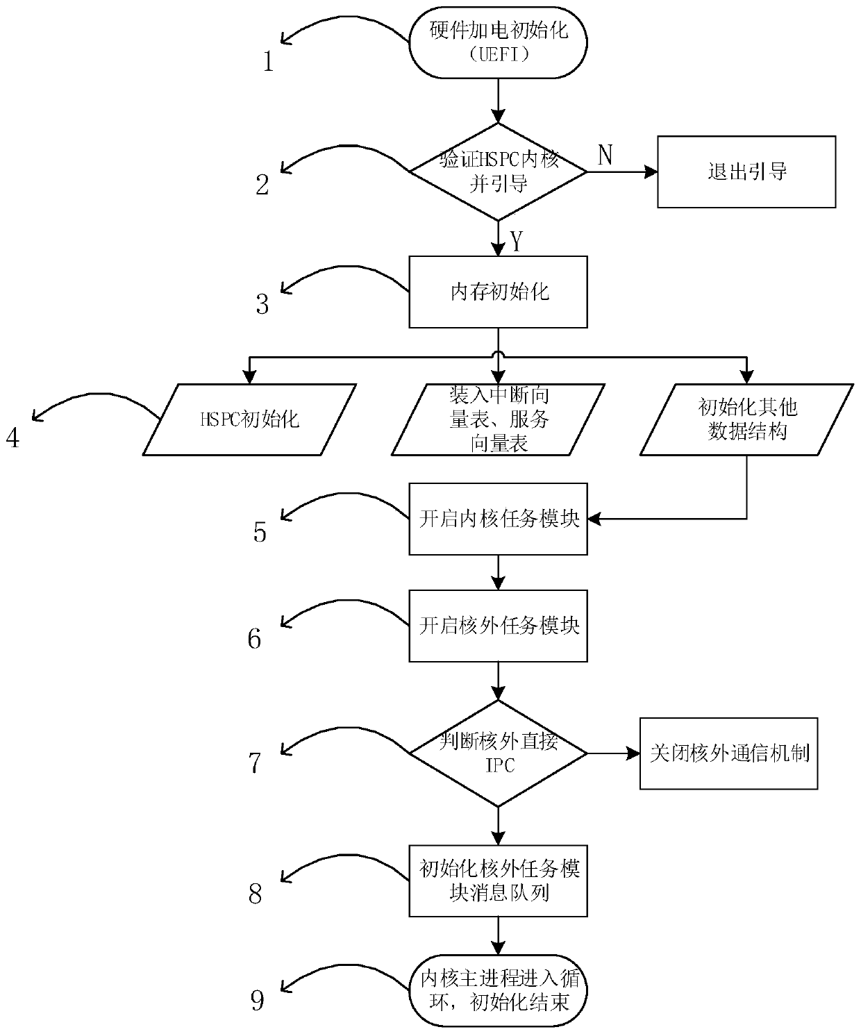 Real-time microkernel system based on high-speed protocol channel and initialization method thereof