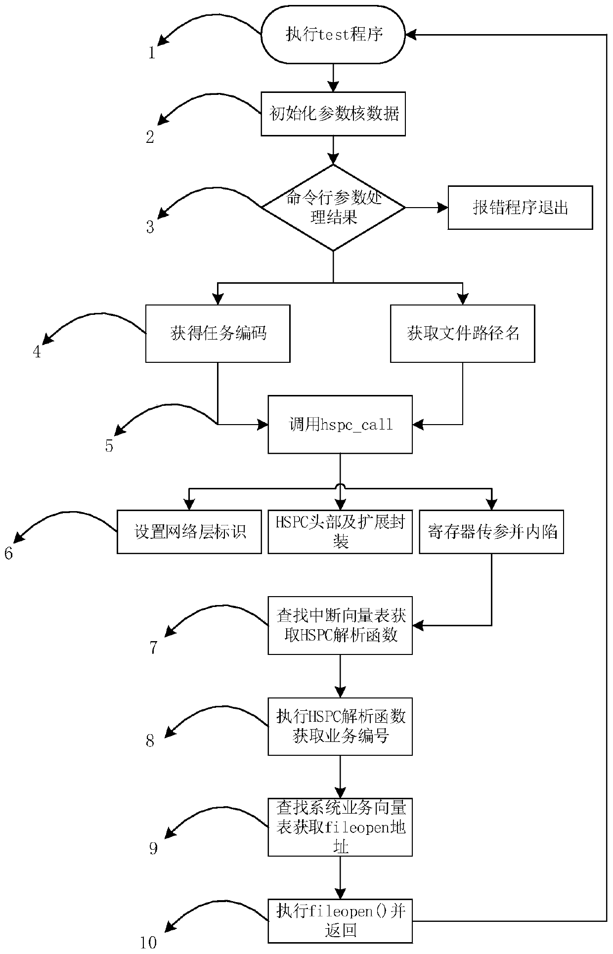 Real-time microkernel system based on high-speed protocol channel and initialization method thereof