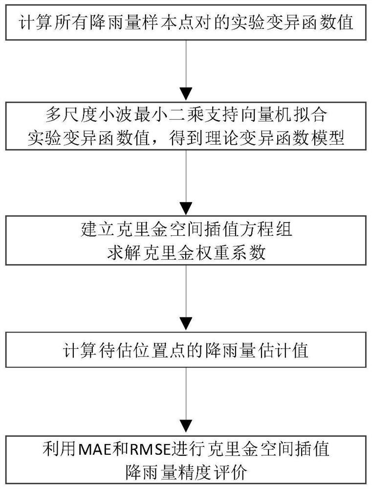 Optional Kriging spatial interpolation rainfall estimation method