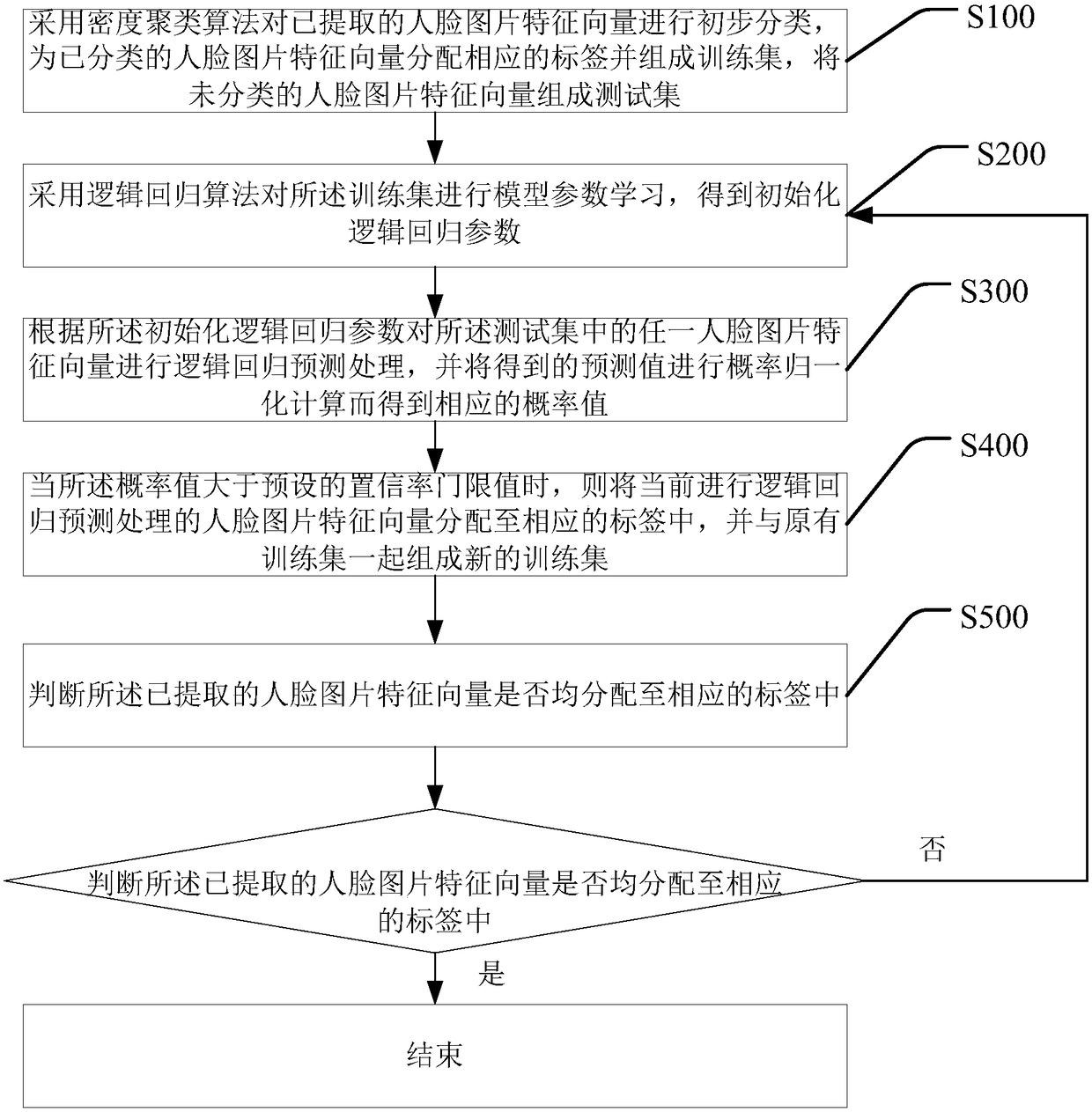 Unsupervised human face intelligent accurate recognition method and system