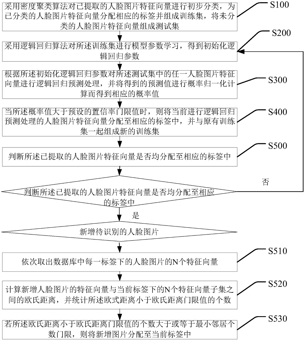 Unsupervised human face intelligent accurate recognition method and system