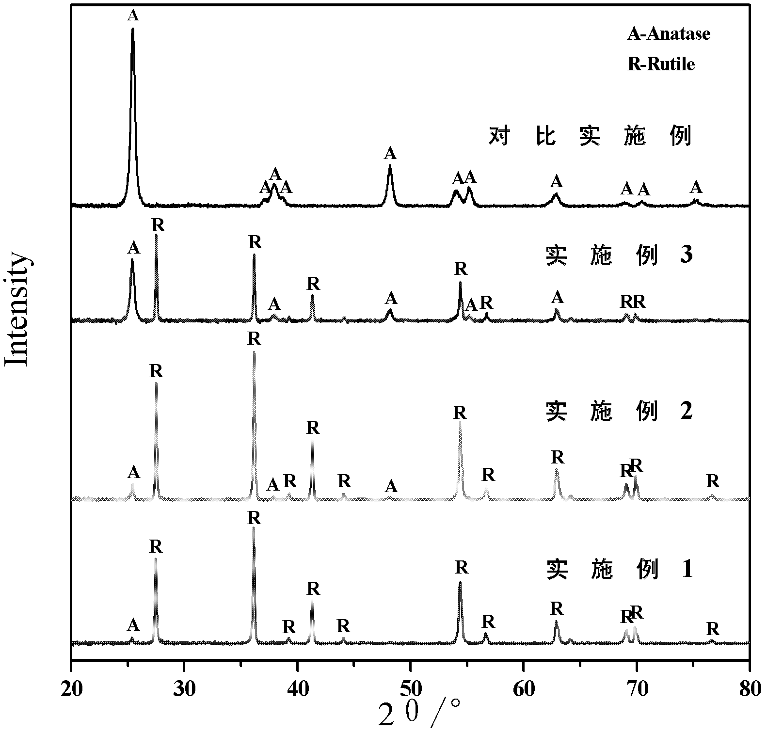 Micro-nanometer structure TiO2 coating with high hardness and high adhesion force as well as preparation method thereof