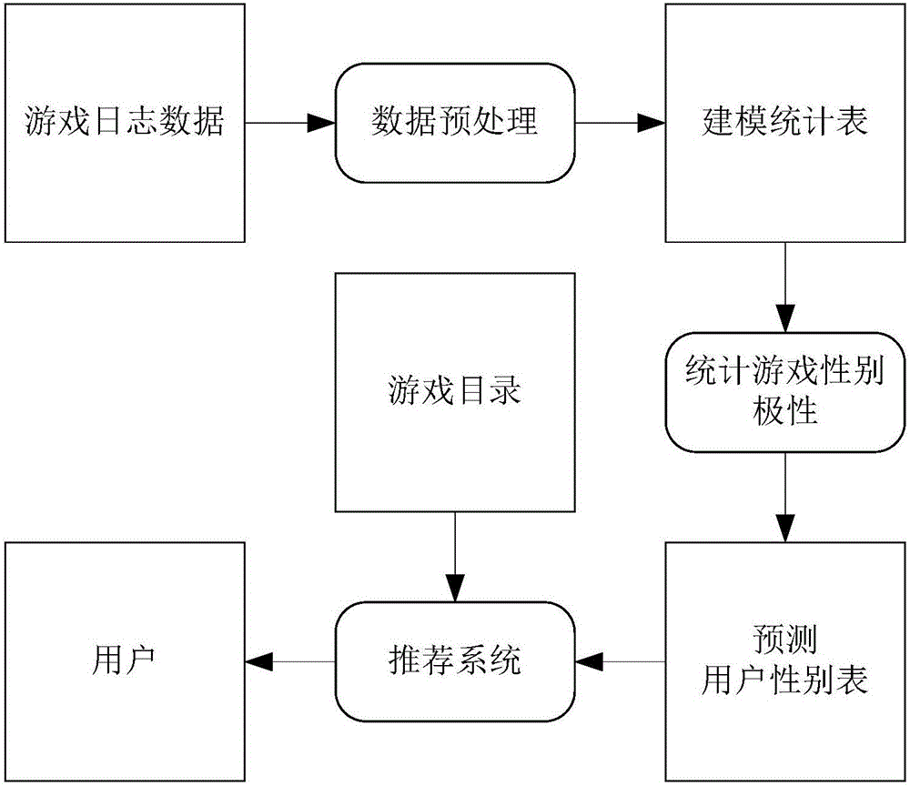 Game log based user gender determination method and system