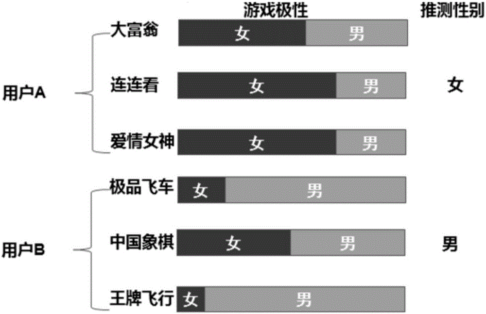 Game log based user gender determination method and system