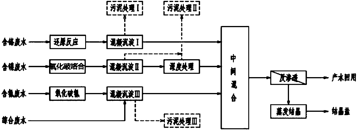 Electroplating wastewater processing technology and special-purpose apparatus thereof