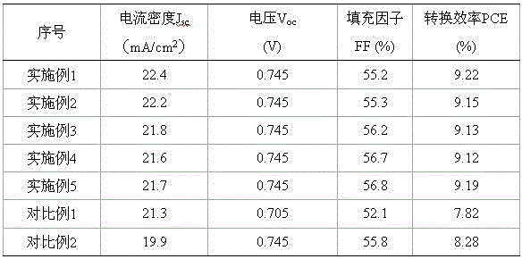 A kind of polymer solar cell and preparation method thereof