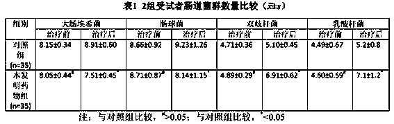 Application of traditional Chinese medicinal composition in preparation of medicines for treating intestinal dysbacteriosis