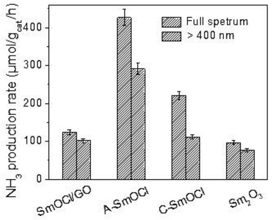 A kind of samarium oxychloride nanosheet and its preparation method and application