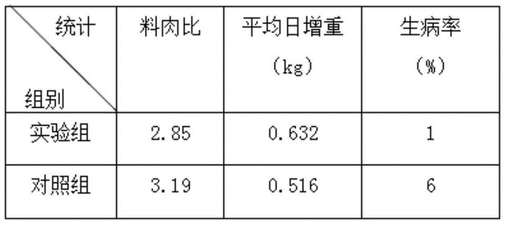 Disease-preventing functional pig feed and preparation method thereof